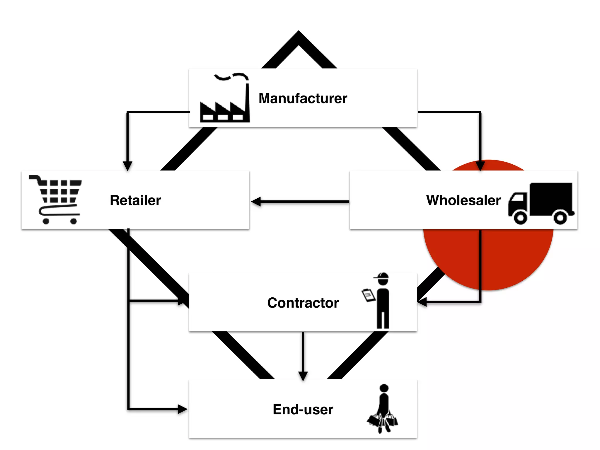 Manufacturer
Retailer Wholesaler
Contractor
End-user
 