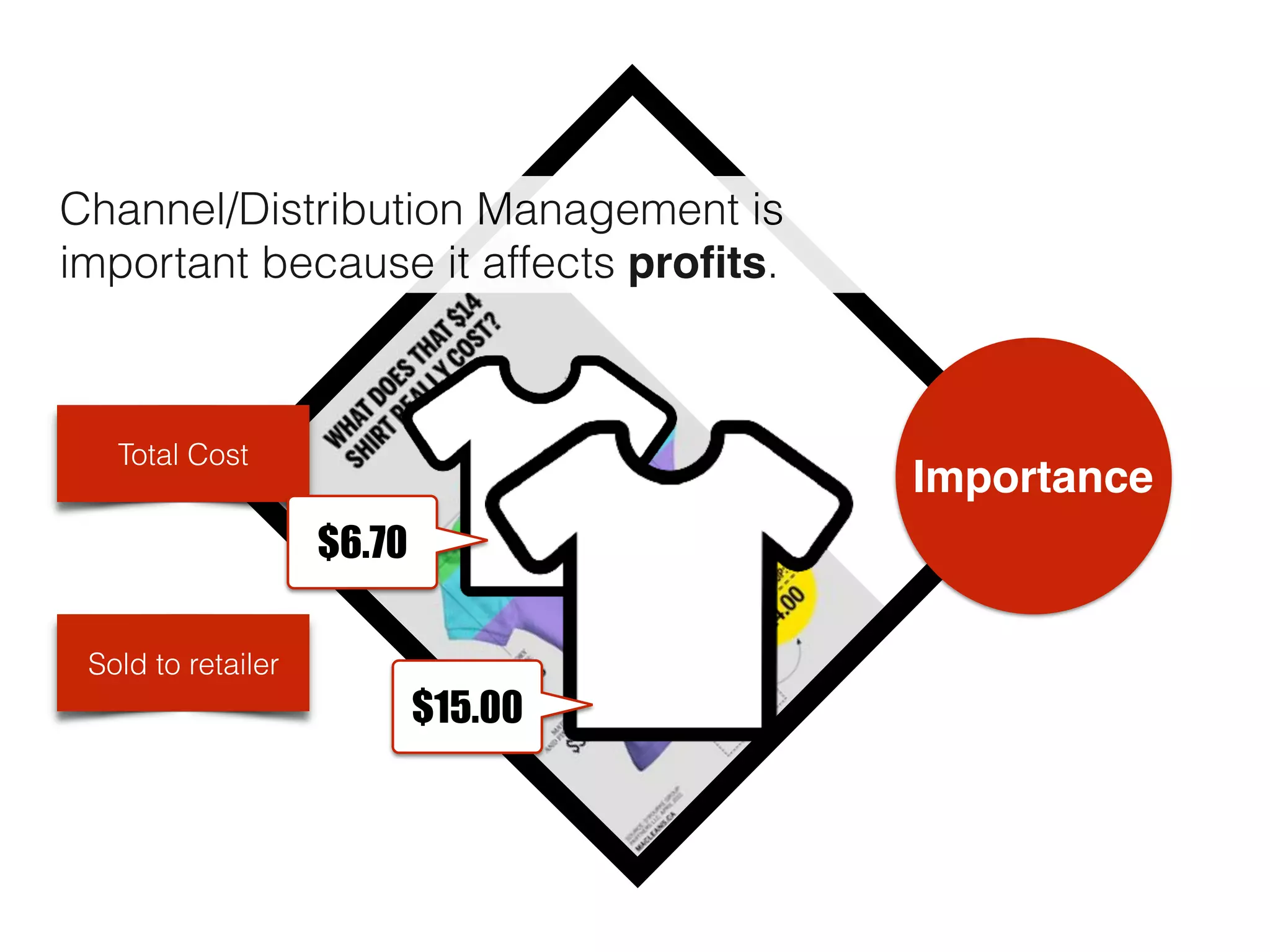 Channel/Distribution Management is
important because it affects proﬁts.
Importance
Total Cost
$6.70
Sold to retailer
$15.00
 