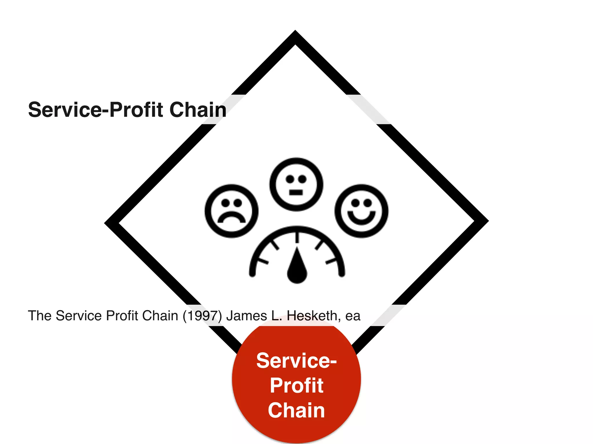 Service-Proﬁt Chain
Service-
Proﬁt
Chain
The Service Proﬁt Chain (1997) James L. Hesketh, ea
 