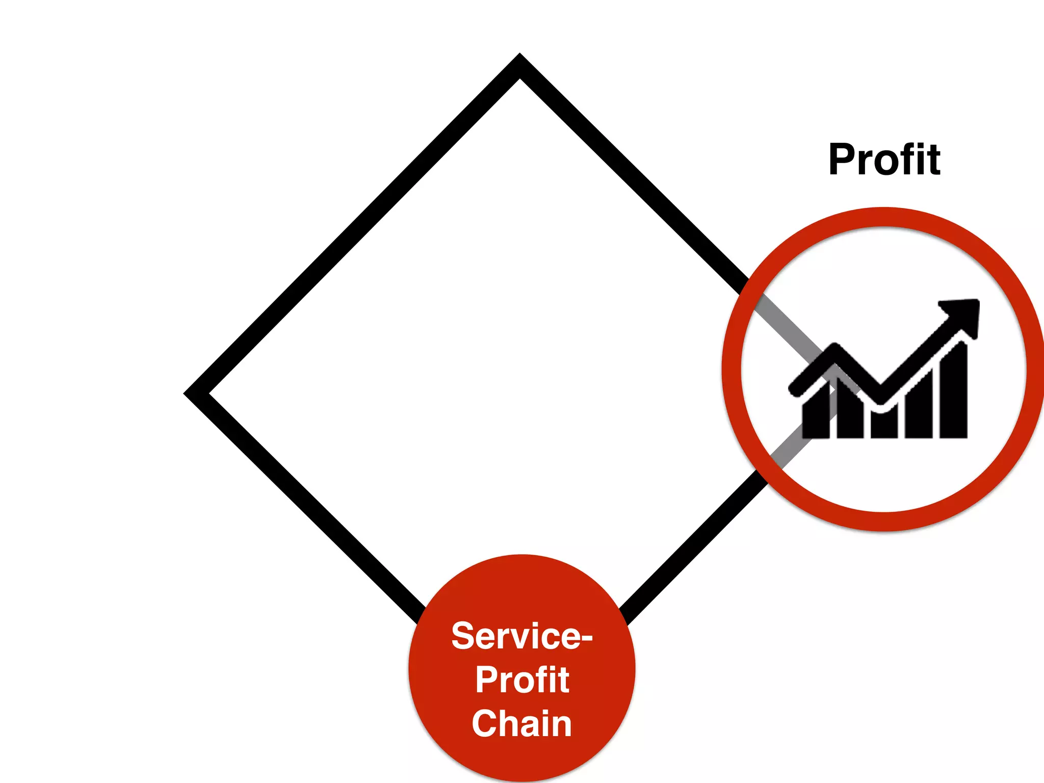 Service-
Proﬁt
Chain
Proﬁt
 