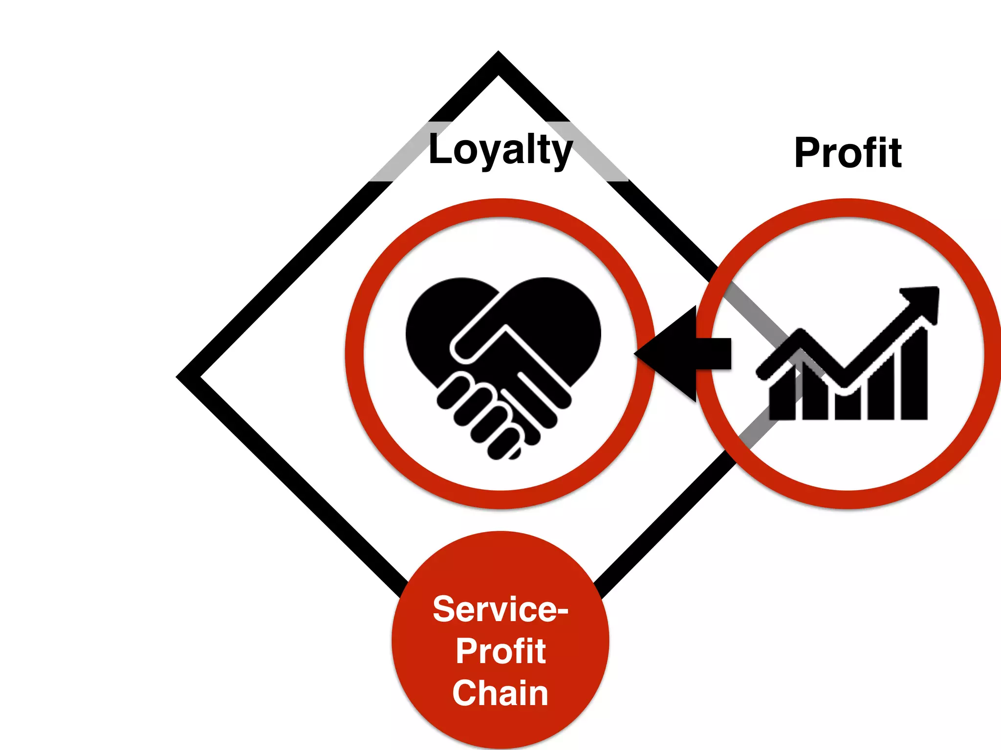 Service-
Proﬁt
Chain
ProﬁtLoyalty
 