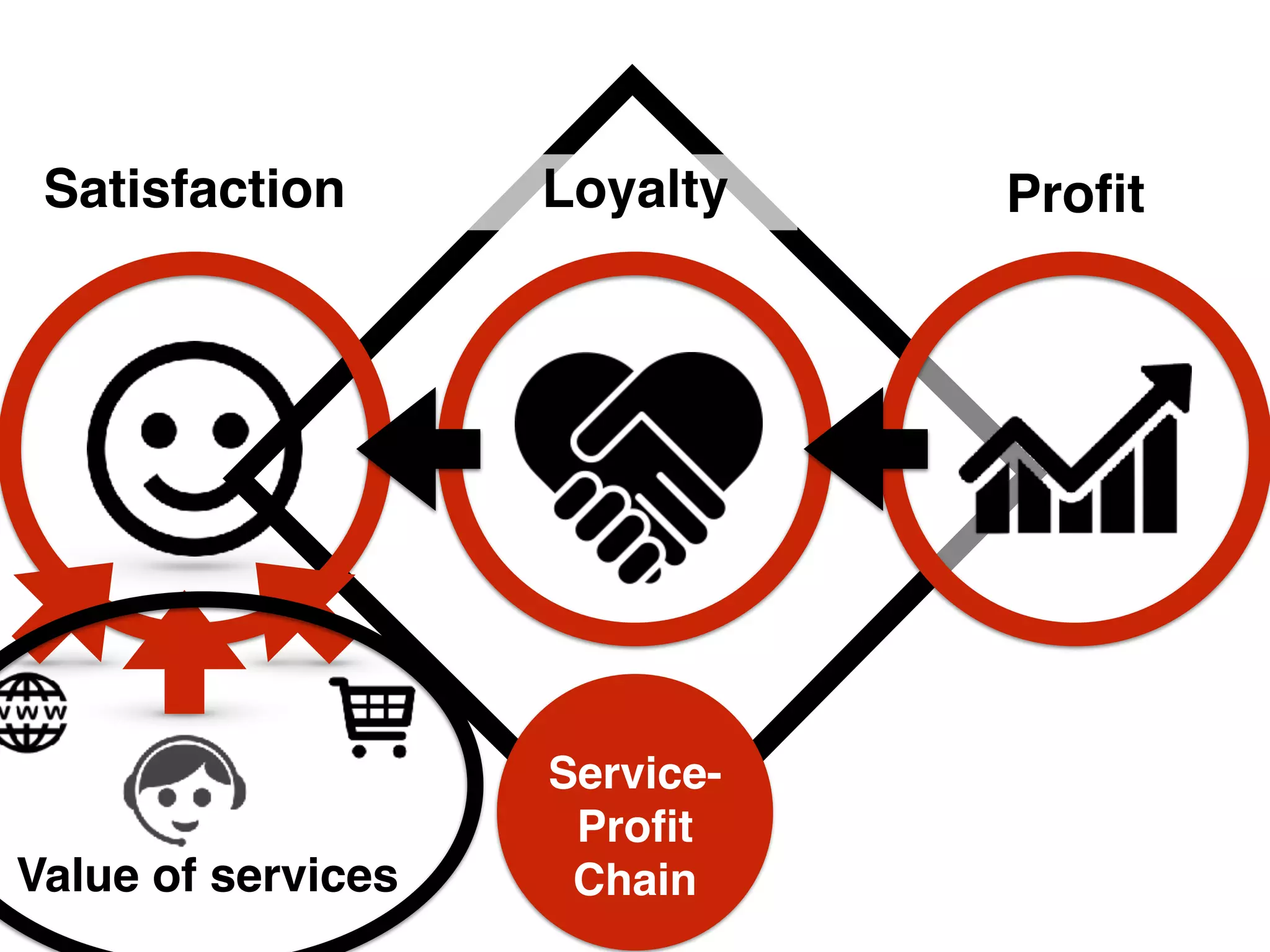 Service-
Proﬁt
Chain
Satisfaction ProﬁtLoyalty
Value of services
 