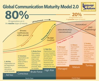 Global Communication Maturity Model - Localization Maturity