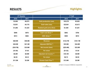13
TSX: GCM
August 15, 2018
RESULTS Highlights
Mine development at Sandra K – July 17, 2014
2nd Quarter 1st Half
2018 2017 2018 2017
52,906 46,075 Gold production (ozs) 105,578 85,083
53,051 45,179 Gold sales (ozs) 102,661 83,613
$1,286 $1,225 Realized gold price ($/oz) $1,290 $1,201
$696 $676 Cash cost ($/oz) (1) $683 $709
$913 $884 AISC ($/oz) (1) $905 $910
$68.9M $56.0M Revenue $133.7M $101.7M
$26.5M $21.3M Adjusted EBITDA (1) $53.9M $34.9M
($30.7M) $33.8M Net income (loss) ($25.4M) $33.0M
($1.09) $1.65 Per share ($1.02) $1.64
$8.2M $6.8M Adjusted net income (1) $18.1M $9.9M
$0.29 $0.33 Per share $0.72 $0.50
$11.2M $3.2M Excess Cash Flow (1) $13.8M $5.5M
(1) Refer to Company’s MD&A for computation
 