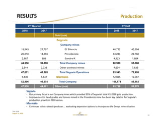 14
TSX: GCM
August 15, 2018
RESULTS
Segovia
• Our primary focus is our Company mines which provided 95% of Segovia’s total H1‐2018 gold production.
• Improvement in head grades and tonnes mined in the Providencia mine has been key catalyst for Segovia’s
production growth in 2018 versus.
Marmato
• Continues to be a steady producer…. evaluating expansion options to incorporate the Deeps mineralization.
Production
2nd Quarter 1st Half
2018 2017 2018 2017
Gold (ozs)
Segovia
Company mines
19,045 21,707 El Silencio 40,732 40,994
22,618 14,294 Providencia 43,284 22,702
2,867 889 Sandra K 4,923 1,664
44,530 36,890 Total Company mines 88,939 65,360
2,541 3,338 Other contract mines 4,604 7,636
47,071 40,228 Total Segovia Operations 93,543 72,996
5,835 5,847 Marmato 12,035 12,087
52,906 46,075 Total Company 105,578 85,083
47,930 44,691 Silver (ozs) 93,736 86,370
 
