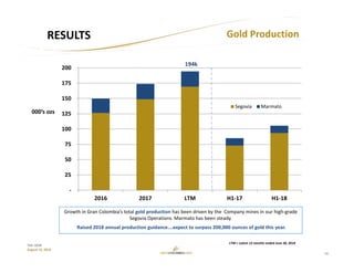 15
TSX: GCM
August 15, 2018
 ‐
 25
 50
 75
 100
 125
 150
 175
 200
2016 2017 LTM H1‐17 H1‐18
Segovia Marmato
194k
Growth in Gran Colombia’s total gold production has been driven by the  Company mines in our high‐grade 
Segovia Operations. Marmato has been steady.
Raised 2018 annual production guidance….expect to surpass 200,000 ounces of gold this year. 
Gold ProductionRESULTS
AISC (‐23%)
000’s ozs
LTM = Latest 12‐months ended June 30, 2018
 