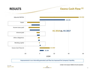 19
TSX: GCM
August 15, 2018
‐20 0 20 40 60
Excess Cash Flow (1)
Working capital
Other obligations
Interest paid
Income taxes paid
Capex
Adjusted EBITDA
$13.8M
Excess Cash Flow (1)
RESULTS
(1) Refer to the Company’s MD&A for the full computation.
US$M
H1 2018 vs. H1 2017
$53.9M
Improvements in our internally generated cash flow has improved the Company’s liquidity.
$34.9M
$5.5M
 