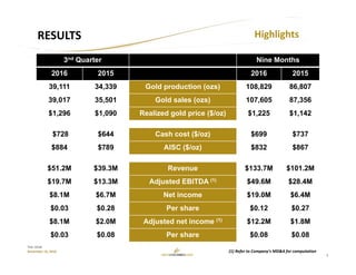 3
TSX: GCM
November 15, 2016
RESULTS Highlights
Mine development at Sandra K – July 17, 2014
3nd Quarter Nine Months
2016 2015 2016 2015
39,111 34,339 Gold production (ozs) 108,829 86,807
39,017 35,501 Gold sales (ozs) 107,605 87,356
$1,296 $1,090 Realized gold price ($/oz) $1,225 $1,142
$728 $644 Cash cost ($/oz) $699 $737
$884 $789 AISC ($/oz) $832 $867
$51.2M $39.3M Revenue $133.7M $101.2M
$19.7M $13.3M Adjusted EBITDA (1) $49.6M $28.4M
$8.1M $6.7M Net income $19.0M $6.4M
$0.03 $0.28 Per share $0.12 $0.27
$8.1M $2.0M Adjusted net income (1) $12.2M $1.8M
$0.03 $0.08 Per share $0.08 $0.08
(1) Refer to Company’s MD&A for computation
 