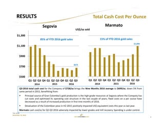 6
TSX: GCM
November 15, 2016
Q3‐2016 total cash cost for the Company of $728/oz brings the Nine Months 2016 average to $699/oz, down 5% from
same period in 2015, benefitting from:
 Principal source of Gran Colombia’s gold production is the high‐grade resources at Segovia where the Company has
cut costs and optimized its operating cost structure in the last couple of years; fixed costs on a per ounce have
decreased as a result of increased production in first nine months of 2016.
 Devaluation of the Colombian peso in H2‐2015 positively impacted US$ equivalent costs this year vs last year.
Marmato cash cost/oz for Q2‐Q3 2016 adversely impacted by lower grades and mill recovery. Spending is under control.
Total Cash Cost Per OunceRESULTS
117
89 $500
 $700
 $900
 $1,100
 $1,300
Q1 Q2 Q3 Q4 Q1 Q2 Q3 Q4 Q1 Q2 Q3
Segovia
Q1 Q2 Q3 Q4 Q1 Q2 Q3 Q4 Q1 Q2 Q3
Marmato
$1,094
15% of YTD 2016 gold sales
2014 20142015 2015
US$/oz sold
$672
2016 2016
85% of YTD 2016 gold sales
 