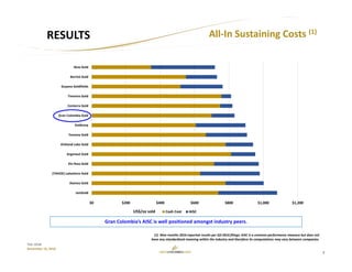 8
TSX: GCM
November 15, 2016
Gran Colombia’s AISC is well positioned amongst industry peers.
All‐In Sustaining Costs (1)
(1)  Nine months 2016 reported results per Q3‐2016 filings; AISC is a common performance measure but does not 
have any standardized meaning within the industry and therefore its computations may vary between companies.
RESULTS
AISC (‐23%)
US$/oz sold
$0 $200 $400 $600 $800 $1,000 $1,200
IamGold
Alamos Gold
(TAHOE) Lakeshore Gold
Kin Ross Gold
Argonaut Gold
Kirkland Lake Gold
Yamana Gold
Goldcorp
Gran Colombia Gold
Centerra Gold
Timmins Gold
Guyana Goldfields
Barrick Gold
New Gold
Cash Cost AISC
 