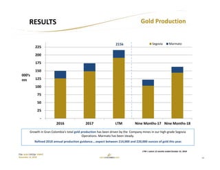 10
TSX: GCM OTCQX: TPRFF
November 14, 2018
 ‐
 25
 50
 75
 100
 125
 150
 175
 200
 225
2016 2017 LTM Nine Months‐17 Nine Months‐18
Segovia Marmato215k
Growth in Gran Colombia’s total gold production has been driven by the  Company mines in our high‐grade Segovia 
Operations. Marmato has been steady.
Refined 2018 annual production guidance….expect between 214,000 and 220,000 ounces of gold this year. 
Gold ProductionRESULTS
AISC (‐23%)
000’s 
ozs
LTM = Latest 12‐months ended October 31, 2018
 