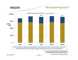 12
TSX: GCM OTCQX: TPRFF
November 14, 2018
All‐In Sustaining Costs (1)
(1) AISC per ounce includes total cash cost per ounce and adds the sum of 
G&A, sustaining capital and certain E&E costs and provision for 
environmental fees. Refer to the Company’s MD&A for computation.
RESULTS
AISC (‐23%)
US$/oz
sold
 $‐
 $250
 $500
 $750
 $1,000
2016 2017 LTM 9M 17 9M 18
G&A,Sustaining Capex and Other Total Cash Cost
$899$899
2018 average AISC is expected to below $950/oz…Total Cash Cost per ounce is under control and using the 
improved operating cash flow in 2018 to explore, develop and modernize our mining operations.
LTM = Latest 12‐months ended September 30, 2018.
 