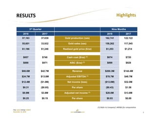 8
TSX: GCM OTCQX: TPRFF
November 14, 2018
RESULTS Highlights
Mine development at Sandra K – July 17, 2014
3rd Quarter Nine Months
2018 2017 2018 2017
57,163 37,039 Gold production (ozs) 162,741 122,122
55,601 33,932 Gold sales (ozs) 158,262 117,545
$1,186 $1,246 Realized gold price ($/oz) $1,253 $1,214
$657 $748 Cash cost ($/oz) (1) $674 $720
$888 $971 AISC ($/oz) (1) $899 $928
$66.6M $42.7M Revenue $200.3M $144.4M
$24.7M $13.8M Adjusted EBITDA (1) $78.7M $48.7M
$12.4M ($1.0M) Net income (loss) ($13.0M) $32.0M
$0.31 ($0.05) Per share ($0.43) $1.58
$9.9M $3.8M Adjusted net income (1) $28.0M $13.8M
$0.25 $0.19 Per share $0.93 $0.69
(1) Refer to Company’s MD&A for computation
 
