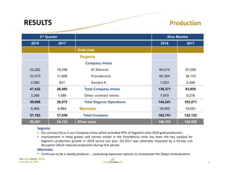 9
TSX: GCM OTCQX: TPRFF
November 14, 2018
RESULTS
Segovia
• Our primary focus is our Company mines which provided 95% of Segovia’s total 2018 gold production.
• Improvement in head grades and tonnes mined in the Providencia mine has been the key catalyst for
Segovia’s production growth in 2018 versus last year. Q3‐2017 was adversely impacted by a 42‐day civil
disruption which reduced production during that period.
Marmato
• Continues to be a steady producer…. evaluating expansion options to incorporate the Deeps mineralization.
Production
3rd Quarter Nine Months
2018 2017 2018 2017
Gold (ozs)
Segovia
Company mines
23,282 16,256 El Silencio 64,014 57,250
22,070 11,408 Providencia 65,354 34,110
2,080 831 Sandra K 7,003 2,495
47,432 28,495 Total Company mines 136,371 93,855
3,266 1,580 Other contract mines 7,870 9,216
50,698 30,075 Total Segovia Operations 144,241 103,071
6,465 6,964 Marmato 18,500 19,051
57,163 37,039 Total Company 162,741 122,122
52,367 34,135 Silver (ozs) 146,103 120,505
 