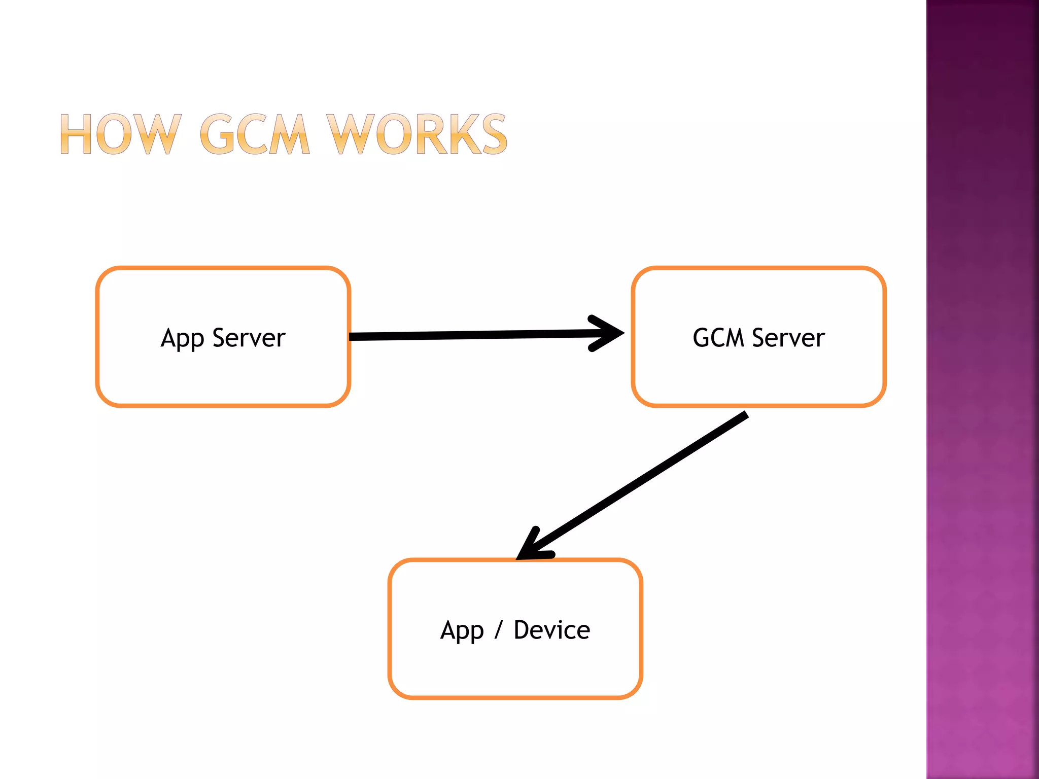 App Server GCM Server
App / Device
 