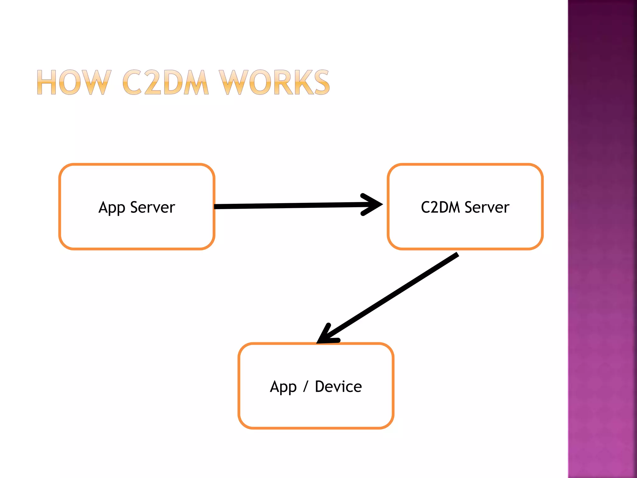 App Server C2DM Server
App / Device
 