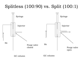Split Vs Splitless Injection Gc GC_MS.ppt