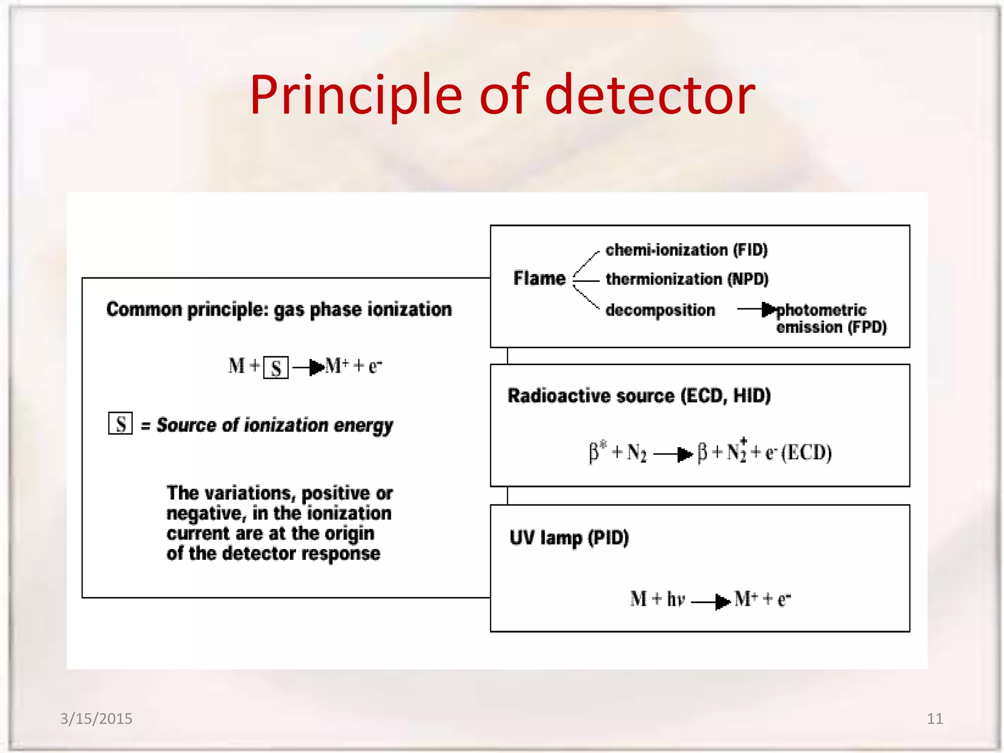 Principle of detector
3/15/2015 11
 