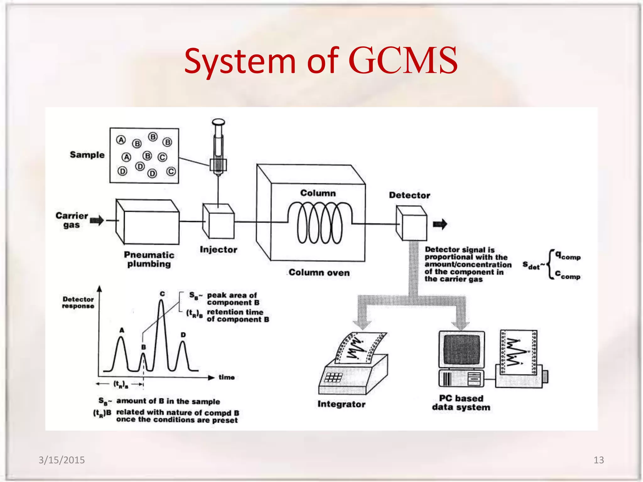 System of GCMS
3/15/2015 13
 