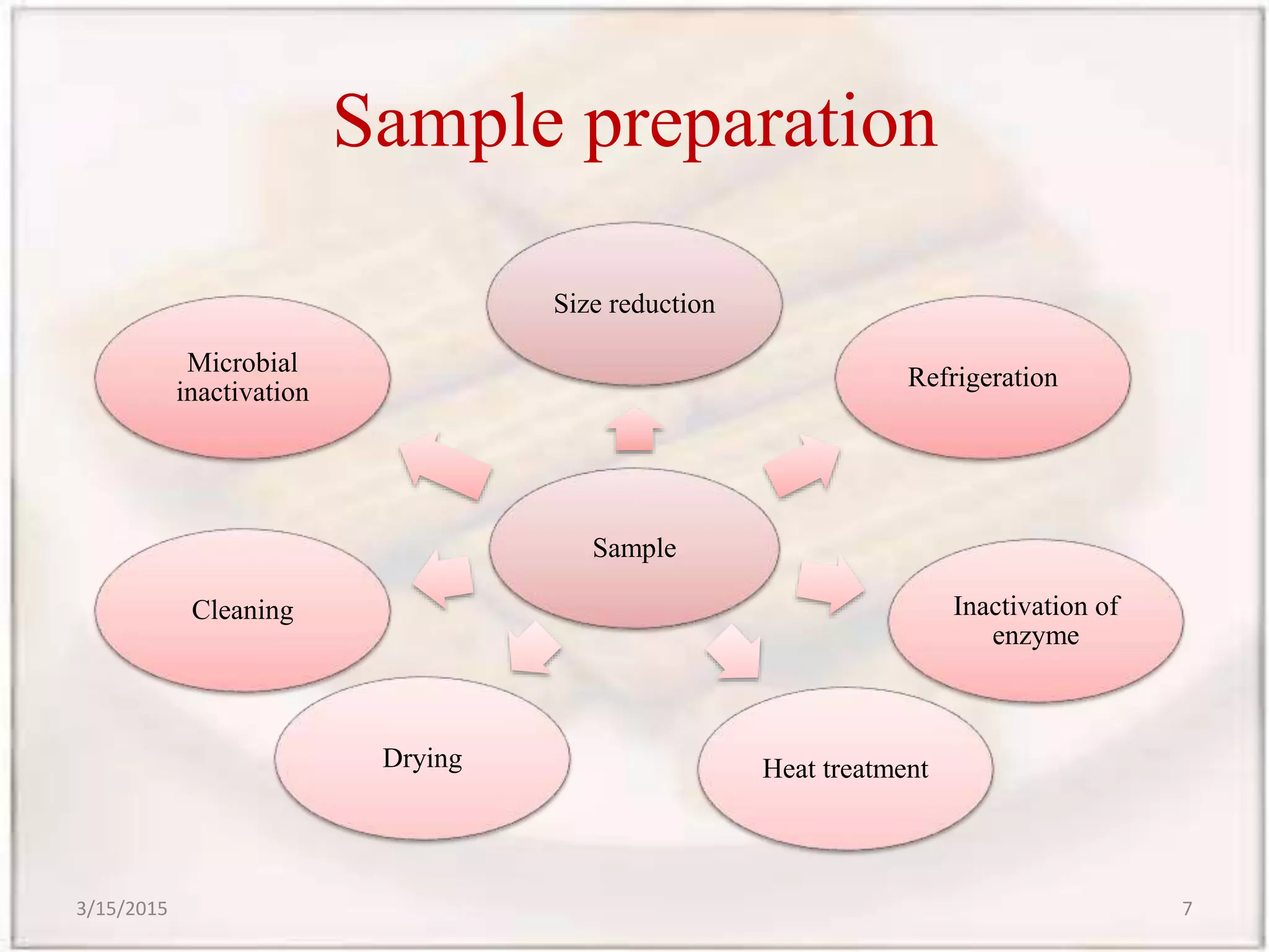 Sample preparation
Sample
Size reduction
Refrigeration
Inactivation of
enzyme
Heat treatmentDrying
Cleaning
Microbial
inactivation
3/15/2015 7
 