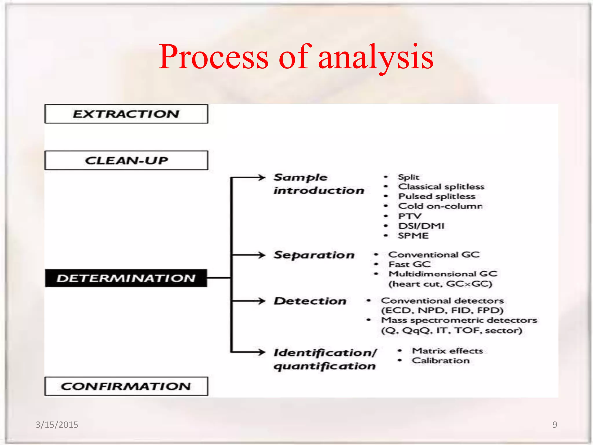Process of analysis
3/15/2015 9
 
