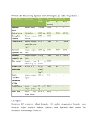 Beberapa sifat detektor yang digunakan dalam kromatografi gas adalah sebagai berikut :
Jenis Detektor Jenis Sampel Batas
Deteksi
Kecepatan Alir (ml/menit)
Gas
Pembawa
H2 Udara
Hantaran
panas
Senyawa umum 5-100 ng 15-30 - -
Ionisasi nyawa Hidrokarbon 10-100 pg 20-60 30-60 200-500
Penangkap
elektron
Halogen organic,
pestisida
0,05-1 pg 30-60 - -
Nitrogen-fosfor Senyawa nitrogen
organik dan fospat
organic
0,1-10 g 20-40 1-5 700-100
Fotometri
nyala (393 nm)
Senyawa-senyawa
sulfur
10-100 pg 20-40 50-70 60-80
Fotometri
nyala (526 nm)
Senyawa-senyawa
fosfor
1-10 pg 20-40 120-170 100-150
Foto ionisasi Senyawa yang
terionisasi dg UV
2 pg
C/detik
30-40 - -
Konduktivitas
elektrolitik
Halogen, N, S 0,5 pg C
12 pg S
4 pg N
20-40 80 -
Fourier
Transform-
inframerah
(FTIR)
Senyawa-senyawa
organik
1000 pg 3-10 - -
Selektif massa Sesuai untuk
senyawa apapun
10 pg-10
ng
0,5-30 - -
Emisi atom Sesuai untuk
elemen apapun
0,1-20 pg 60-70 -
5. Komputer
Komponen GC selanjutnya adalah komputer. GC modern menggunakan komputer yang
dilengkapi dengan perangkat lunaknya (software) untuk digitalisasi signal detektor dan
mempunyai beberapa fungsi antara lain:
 
