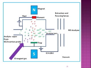 Gas Chromatography and mass spectrometry | PPTX