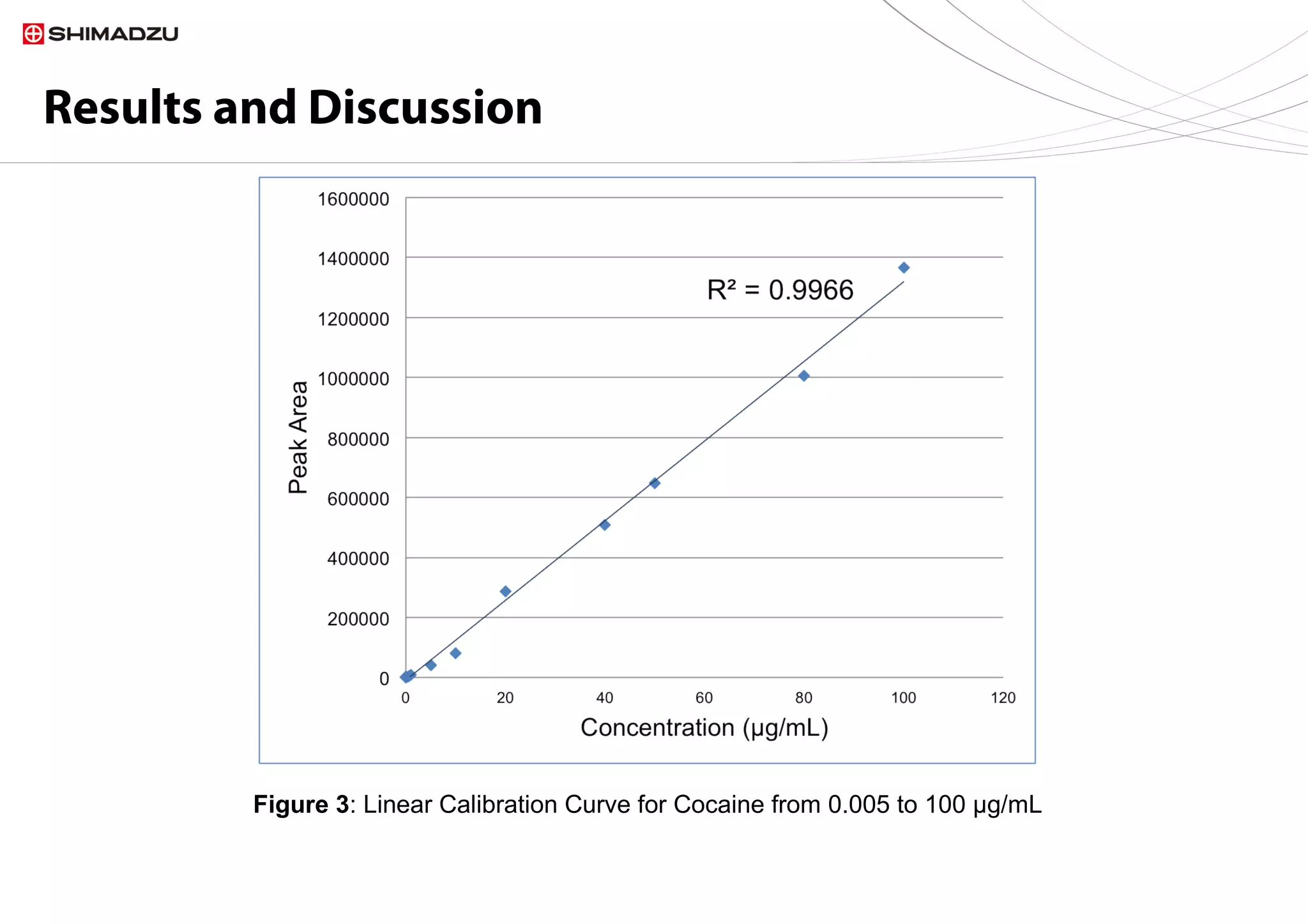 Analysis of Cocaine on Currency using GC-MS/MS | PPT