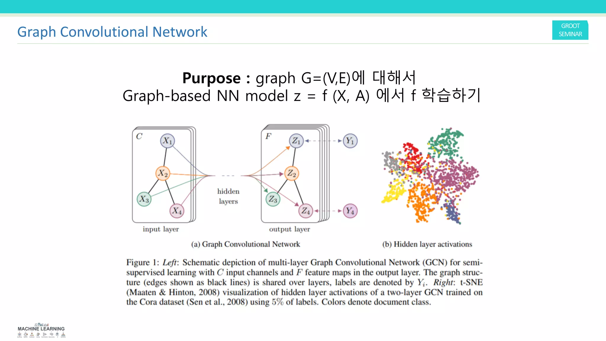 Purpose : graph G=(V,E)에 대해서
Graph-based NN model z = f (X, A) 에서 f 학습하기
Graph Convolutional Network