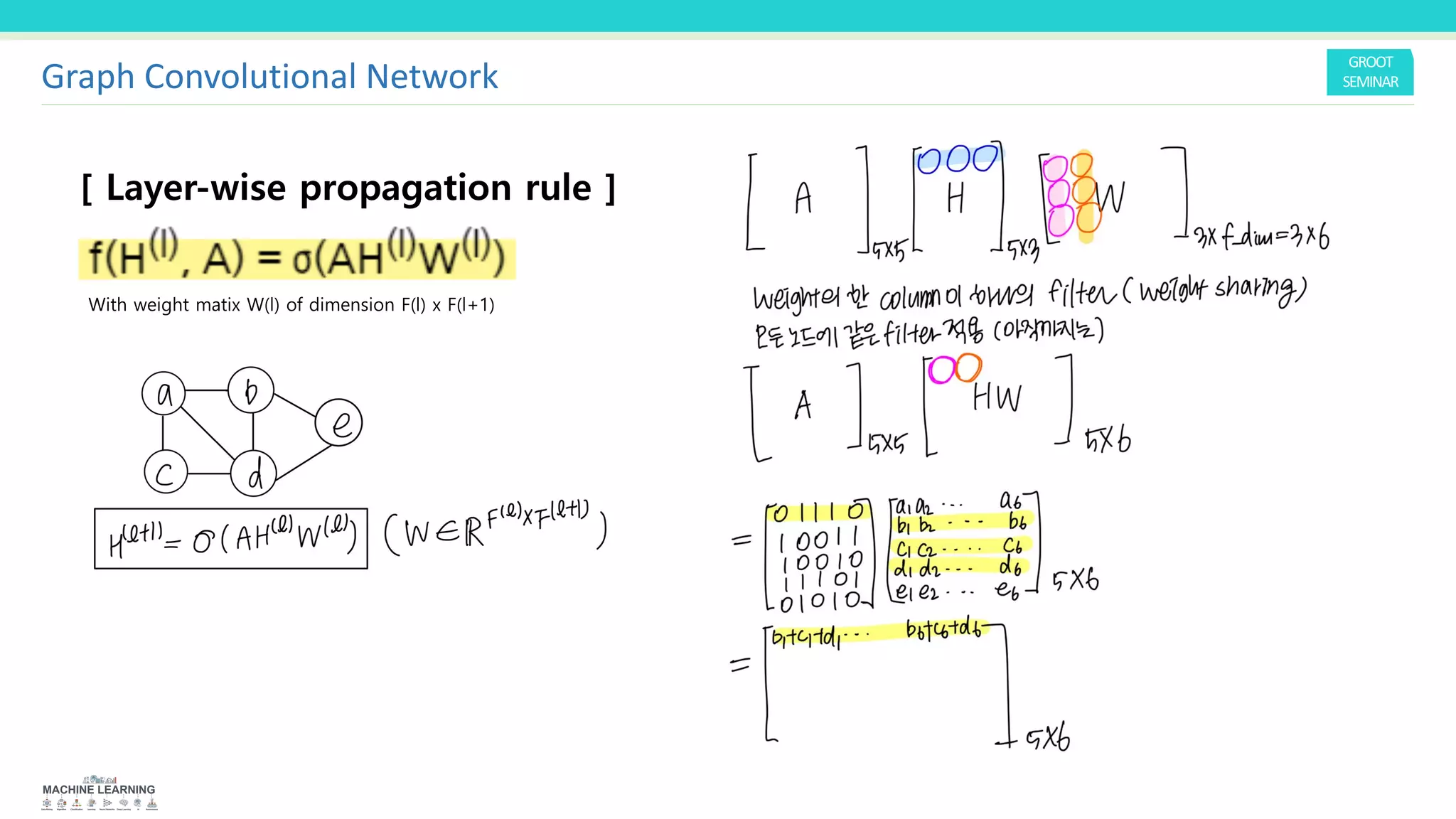 [ Layer-wise propagation rule ]
Graph Convolutional Network
With weight matix W(l) of dimension F(l) x F(l+1)
 
