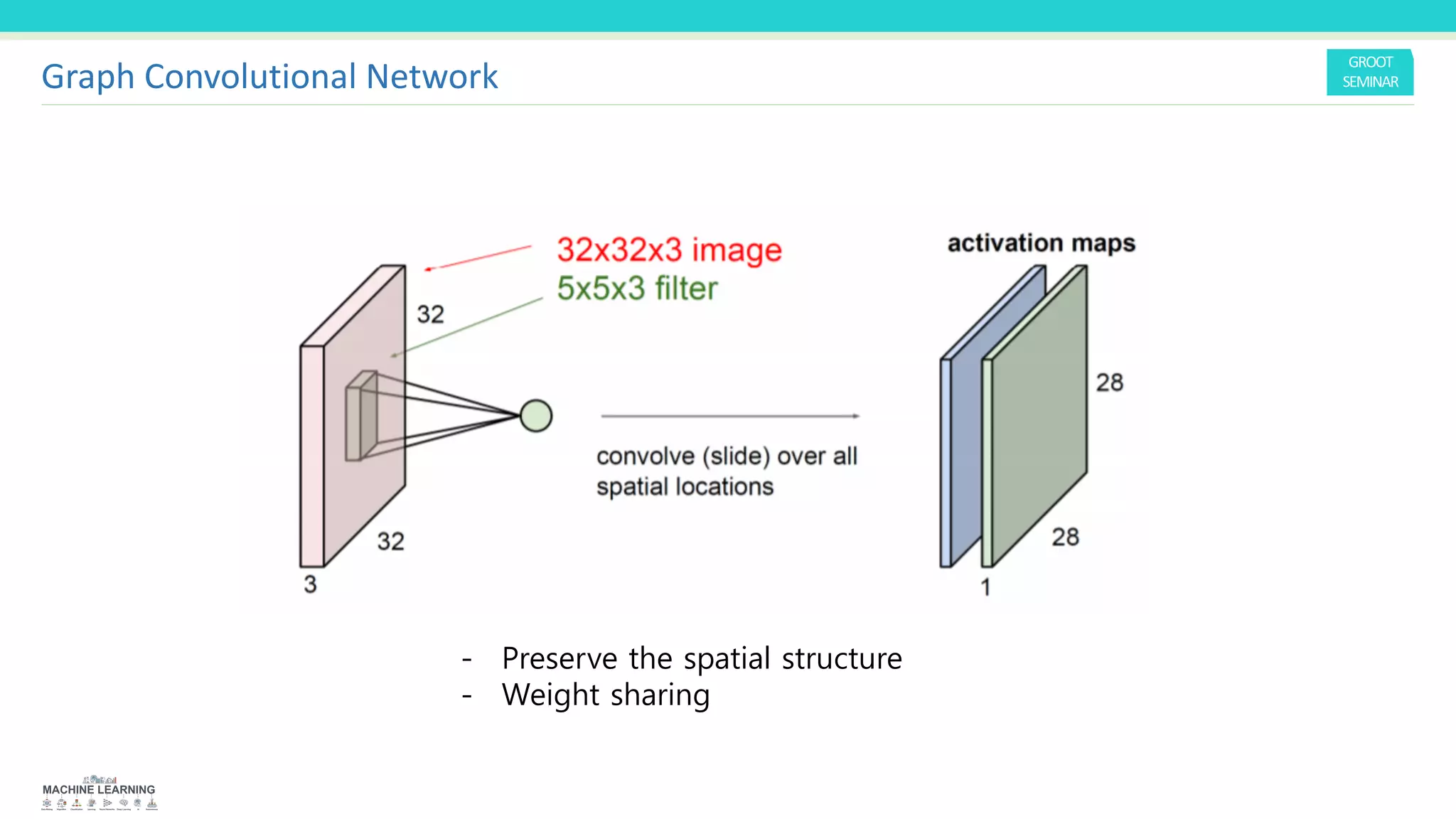 - Preserve the spatial structure
- Weight sharing
Graph Convolutional Network