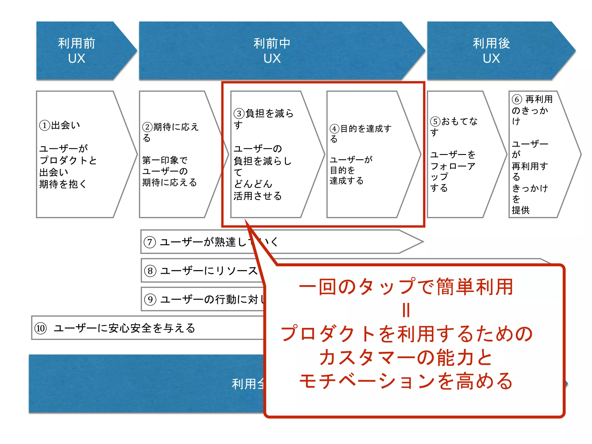 利用前
UX
利前中
UX
利用後
UX
利用全体/累積的UX
①出会い
ユーザーが
プロダクトと
出会い
期待を抱く
②期待に応え
る
第一印象で
ユーザーの
期待に応える
③負担を減ら
す
ユーザーの
負担を減らし
て
どんどん
活用させる
⑤おもてな
す
ユーザーを
フォローア
ップ
する
⑥ 再利用
のきっか
け
ユーザー
が
再利用す
る
きっかけ
を
提供
⑦ ユーザーが熟達していく
⑧ ユーザーにリソースを投資させる
⑨ ユーザーの行動に対して報酬を与える
⑩ ユーザーに安心安全を与える
④目的を達成す
る
ユーザーが
目的を
達成する
一回のタップで簡単利用
ll
プロダクトを利用するための
カスタマーの能力と
モチベーションを高める
 