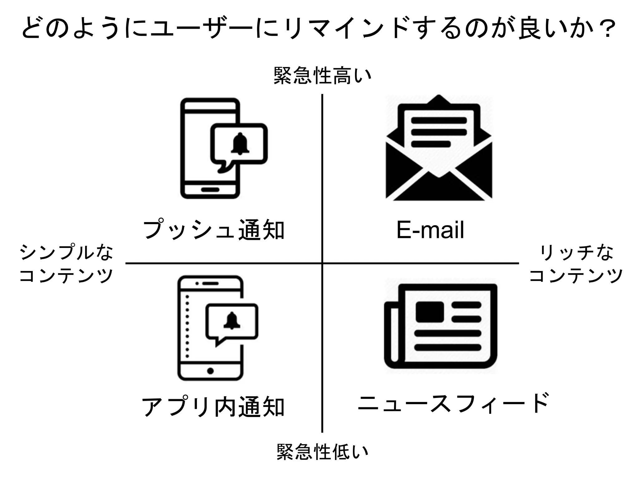 緊急性高い
緊急性低い
シンプルな
コンテンツ
リッチな
コンテンツ
プッシュ通知
ニュースフィードアプリ内通知
E-mail
どのようにユーザーにリマインドするのが良いか？
 
