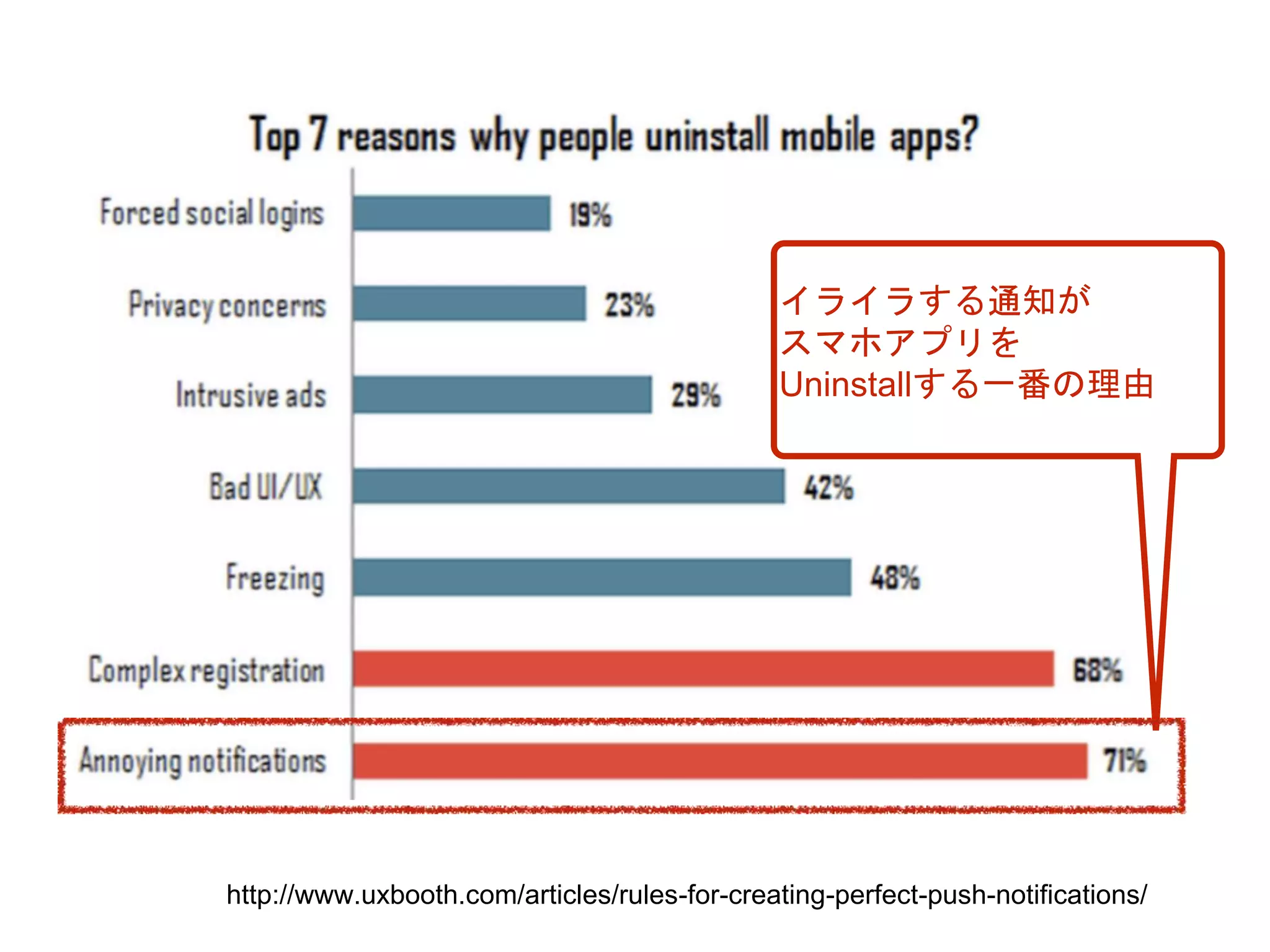 http://www.uxbooth.com/articles/rules-for-creating-perfect-push-notifications/
イライラする通知が
スマホアプリを
Uninstallする一番の理由
 