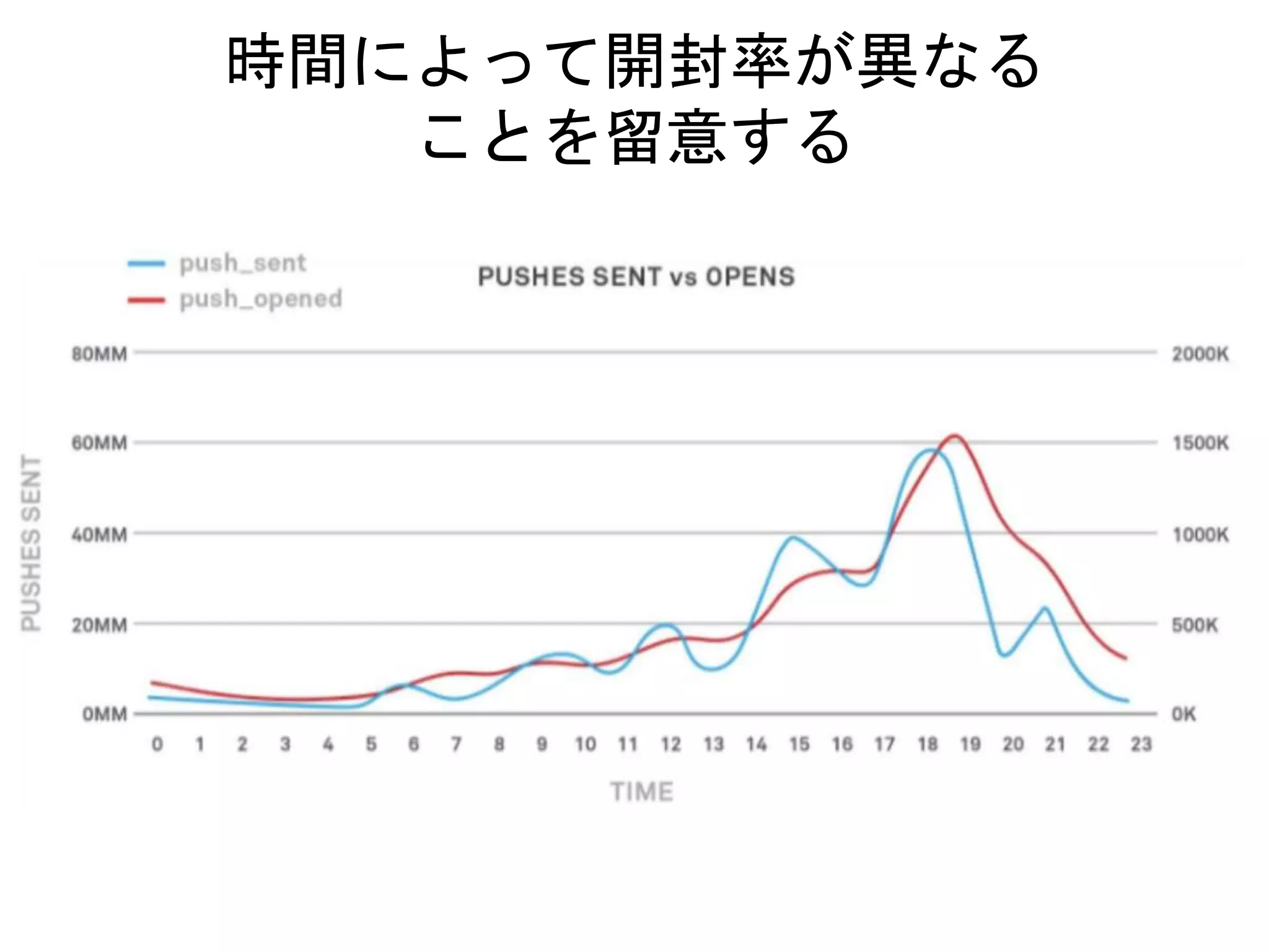時間によって開封率が異なる
ことを留意する
 
