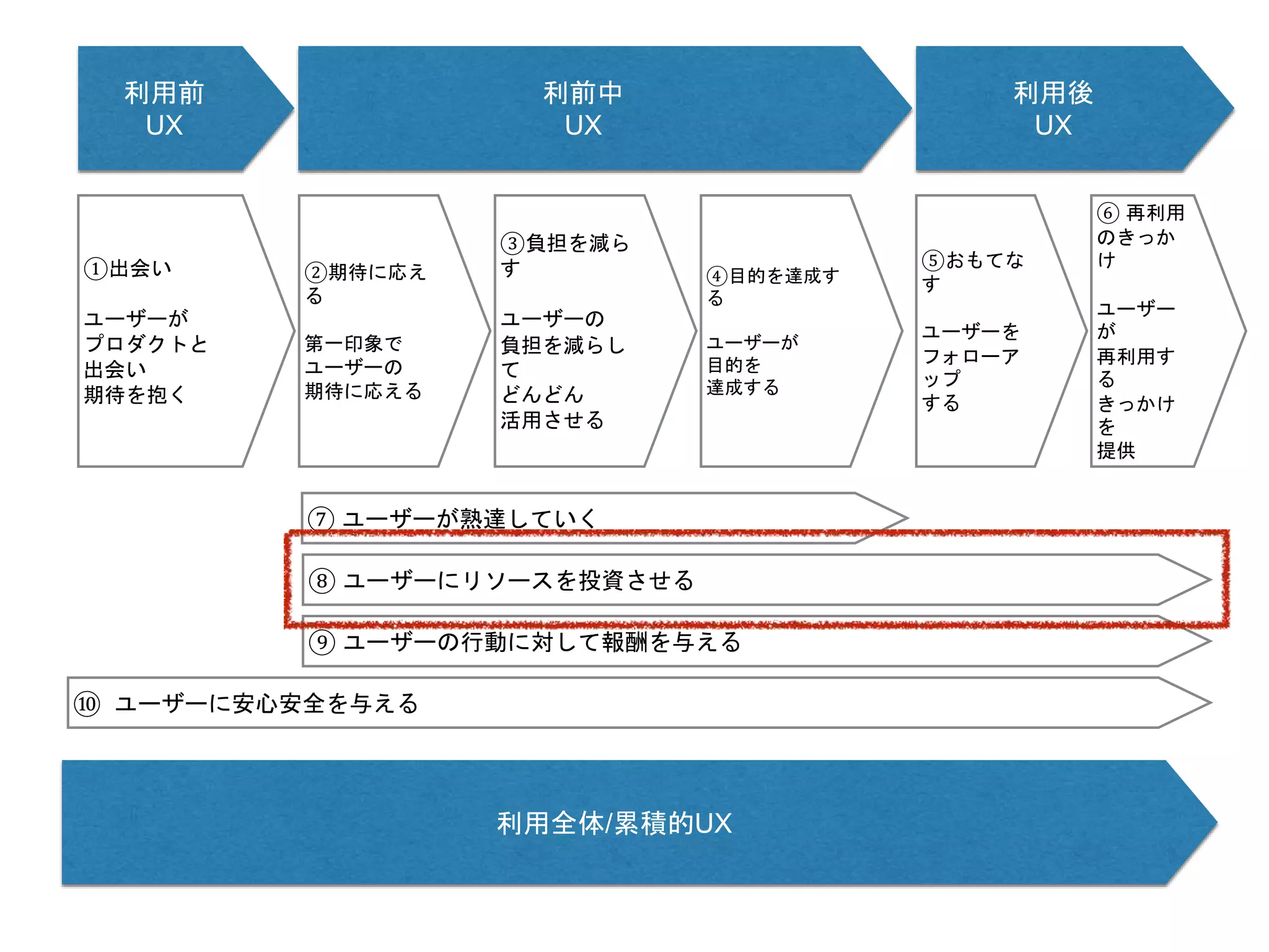 利用前
UX
利前中
UX
利用後
UX
利用全体/累積的UX
①出会い
ユーザーが
プロダクトと
出会い
期待を抱く
②期待に応え
る
第一印象で
ユーザーの
期待に応える
③負担を減ら
す
ユーザーの
負担を減らし
て
どんどん
活用させる
④目的を達成す
る
ユーザーが
目的を
達成する
⑤おもてな
す
ユーザーを
フォローア
ップ
する
⑥ 再利用
のきっか
け
ユーザー
が
再利用す
る
きっかけ
を
提供
⑦ ユーザーが熟達していく
⑧ ユーザーにリソースを投資させる
⑨ ユーザーの行動に対して報酬を与える
⑩ ユーザーに安心安全を与える
 