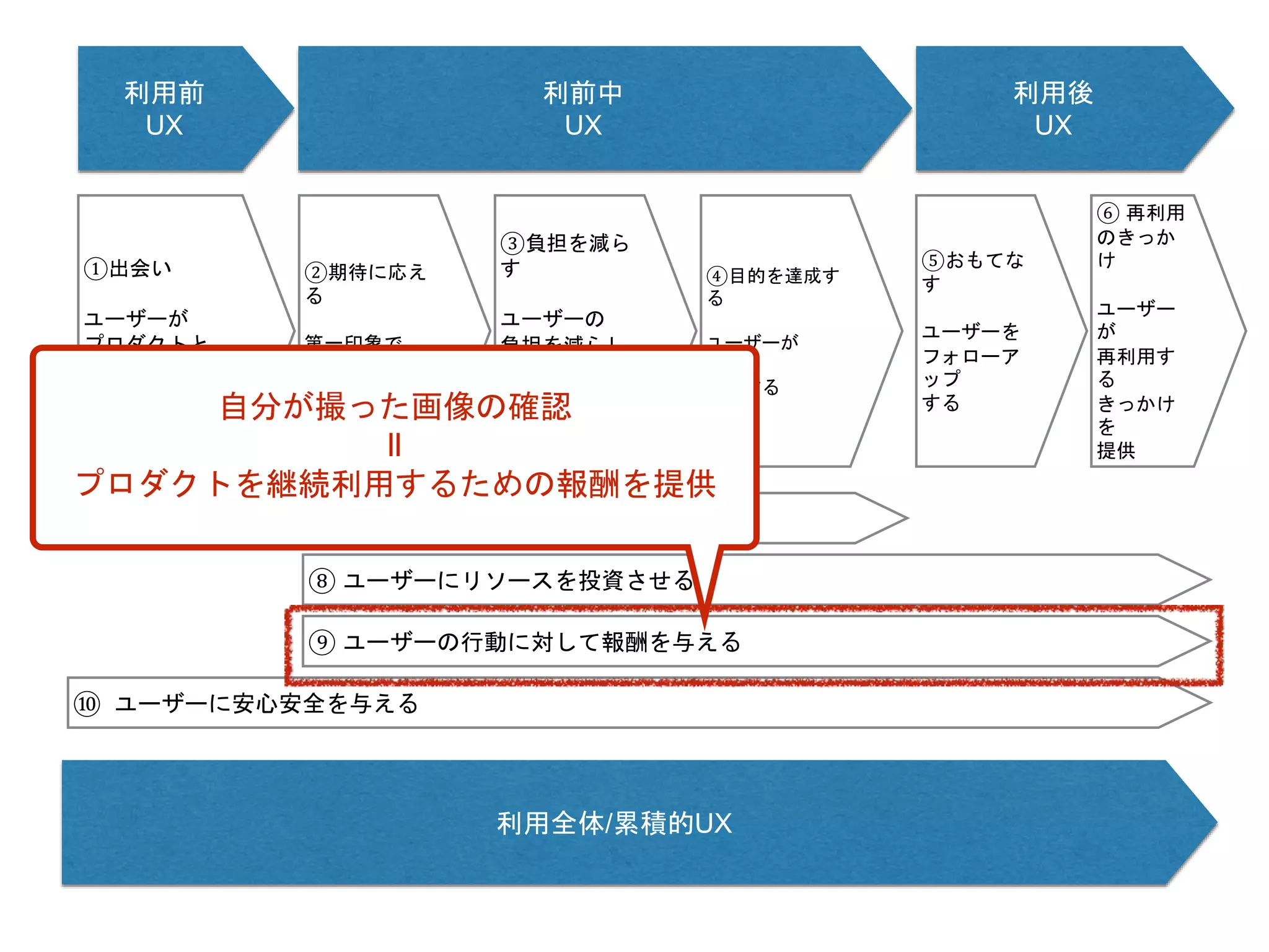 利用前
UX
利前中
UX
利用後
UX
利用全体/累積的UX
①出会い
ユーザーが
プロダクトと
出会い
期待を抱く
②期待に応え
る
第一印象で
ユーザーの
期待に応える
③負担を減ら
す
ユーザーの
負担を減らし
て
どんどん
活用させる
⑤おもてな
す
ユーザーを
フォローア
ップ
する
⑥ 再利用
のきっか
け
ユーザー
が
再利用す
る
きっかけ
を
提供
⑦ ユーザーが熟達していく
⑧ ユーザーにリソースを投資させる
⑨ ユーザーの行動に対して報酬を与える
⑩ ユーザーに安心安全を与える
④目的を達成す
る
ユーザーが
目的を
達成する
自分が撮った画像の確認
ll
プロダクトを継続利用するための報酬を提供
 