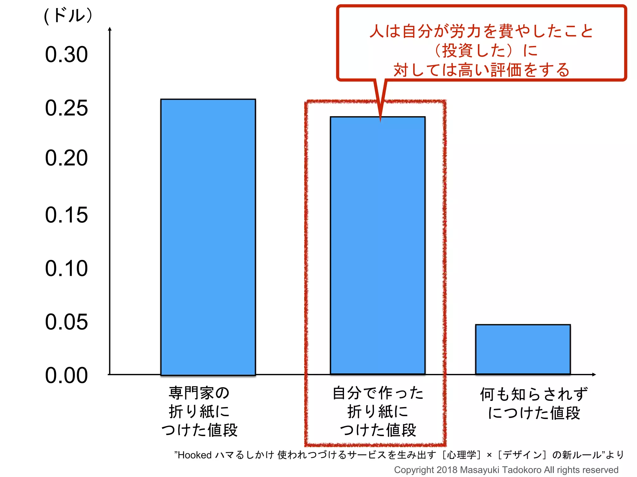 (ドル）
0.30
0.00
0.05
0.10
0.15
0.20
0.25
専門家の
折り紙に
つけた値段
自分で作った
折り紙に
つけた値段
何も知らされず
につけた値段
人は自分が労力を費やしたこと
（投資した）に
対しては高い評価をする
”Hooked ハマるしかけ 使われつづけるサービスを生み出す［心理学］×［デザイン］の新ルール”より
Copyright 2018 Masayuki Tadokoro All rights reserved
 