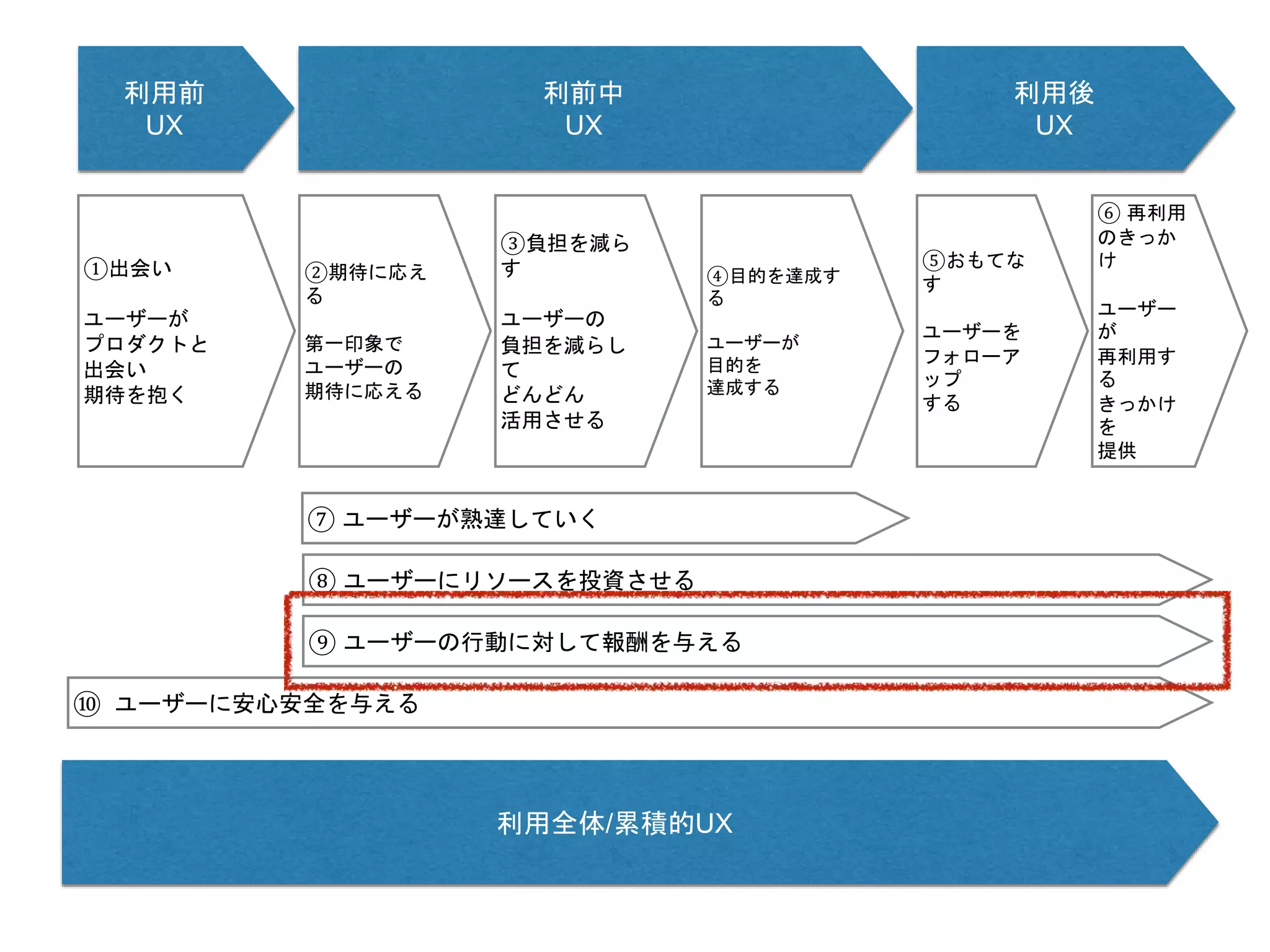 利用前
UX
利前中
UX
利用後
UX
利用全体/累積的UX
①出会い
ユーザーが
プロダクトと
出会い
期待を抱く
②期待に応え
る
第一印象で
ユーザーの
期待に応える
③負担を減ら
す
ユーザーの
負担を減らし
て
どんどん
活用させる
④目的を達成す
る
ユーザーが
目的を
達成する
⑤おもてな
す
ユーザーを
フォローア
ップ
する
⑥ 再利用
のきっか
け
ユーザー
が
再利用す
る
きっかけ
を
提供
⑦ ユーザーが熟達していく
⑧ ユーザーにリソースを投資させる
⑨ ユーザーの行動に対して報酬を与える
⑩ ユーザーに安心安全を与える
 