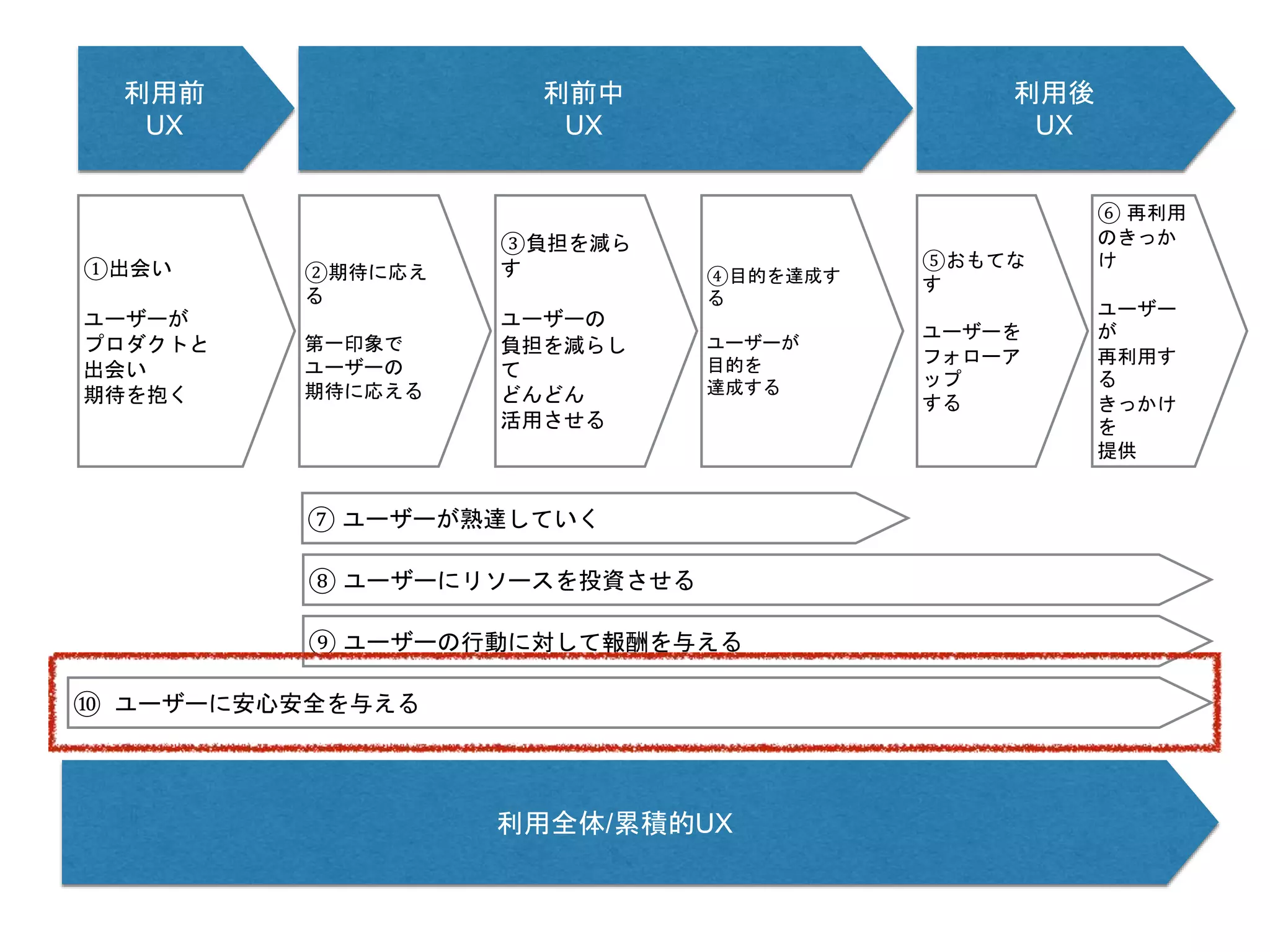 利用前
UX
利前中
UX
利用後
UX
利用全体/累積的UX
①出会い
ユーザーが
プロダクトと
出会い
期待を抱く
②期待に応え
る
第一印象で
ユーザーの
期待に応える
③負担を減ら
す
ユーザーの
負担を減らし
て
どんどん
活用させる
④目的を達成す
る
ユーザーが
目的を
達成する
⑤おもてな
す
ユーザーを
フォローア
ップ
する
⑥ 再利用
のきっか
け
ユーザー
が
再利用す
る
きっかけ
を
提供
⑦ ユーザーが熟達していく
⑧ ユーザーにリソースを投資させる
⑨ ユーザーの行動に対して報酬を与える
⑩ ユーザーに安心安全を与える
 