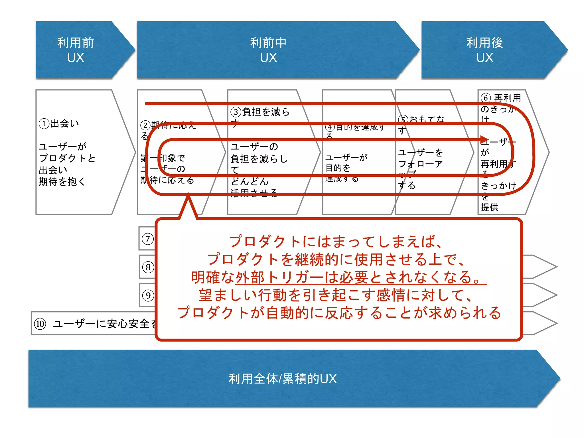 利用前
UX
利前中
UX
利用後
UX
利用全体/累積的UX
①出会い
ユーザーが
プロダクトと
出会い
期待を抱く
②期待に応え
る
第一印象で
ユーザーの
期待に応える
③負担を減ら
す
ユーザーの
負担を減らし
て
どんどん
活用させる
④目的を達成す
る
ユーザーが
目的を
達成する
⑤おもてな
す
ユーザーを
フォローア
ップ
する
⑥ 再利用
のきっか
け
ユーザー
が
再利用す
る
きっかけ
を
提供
⑦ ユーザーが熟達していく
⑧ ユーザーにリソースを投資させる
⑨ ユーザーの行動に対して報酬を与える
⑩ ユーザーに安心安全を与える
プロダクトにはまってしまえば、
プロダクトを継続的に使用させる上で、
明確な外部トリガーは必要とされなくなる。
望ましい行動を引き起こす感情に対して、
プロダクトが自動的に反応することが求められる
 