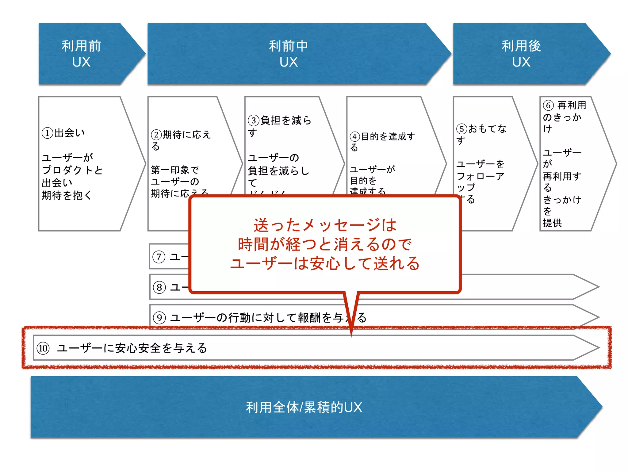 利用前
UX
利前中
UX
利用後
UX
利用全体/累積的UX
①出会い
ユーザーが
プロダクトと
出会い
期待を抱く
②期待に応え
る
第一印象で
ユーザーの
期待に応える
③負担を減ら
す
ユーザーの
負担を減らし
て
どんどん
活用させる
⑤おもてな
す
ユーザーを
フォローア
ップ
する
⑥ 再利用
のきっか
け
ユーザー
が
再利用す
る
きっかけ
を
提供
⑦ ユーザーが熟達していく
⑧ ユーザーにリソースを投資させる
⑨ ユーザーの行動に対して報酬を与える
⑩ ユーザーに安心安全を与える
④目的を達成す
る
ユーザーが
目的を
達成する
送ったメッセージは
時間が経つと消えるので
ユーザーは安心して送れる
 