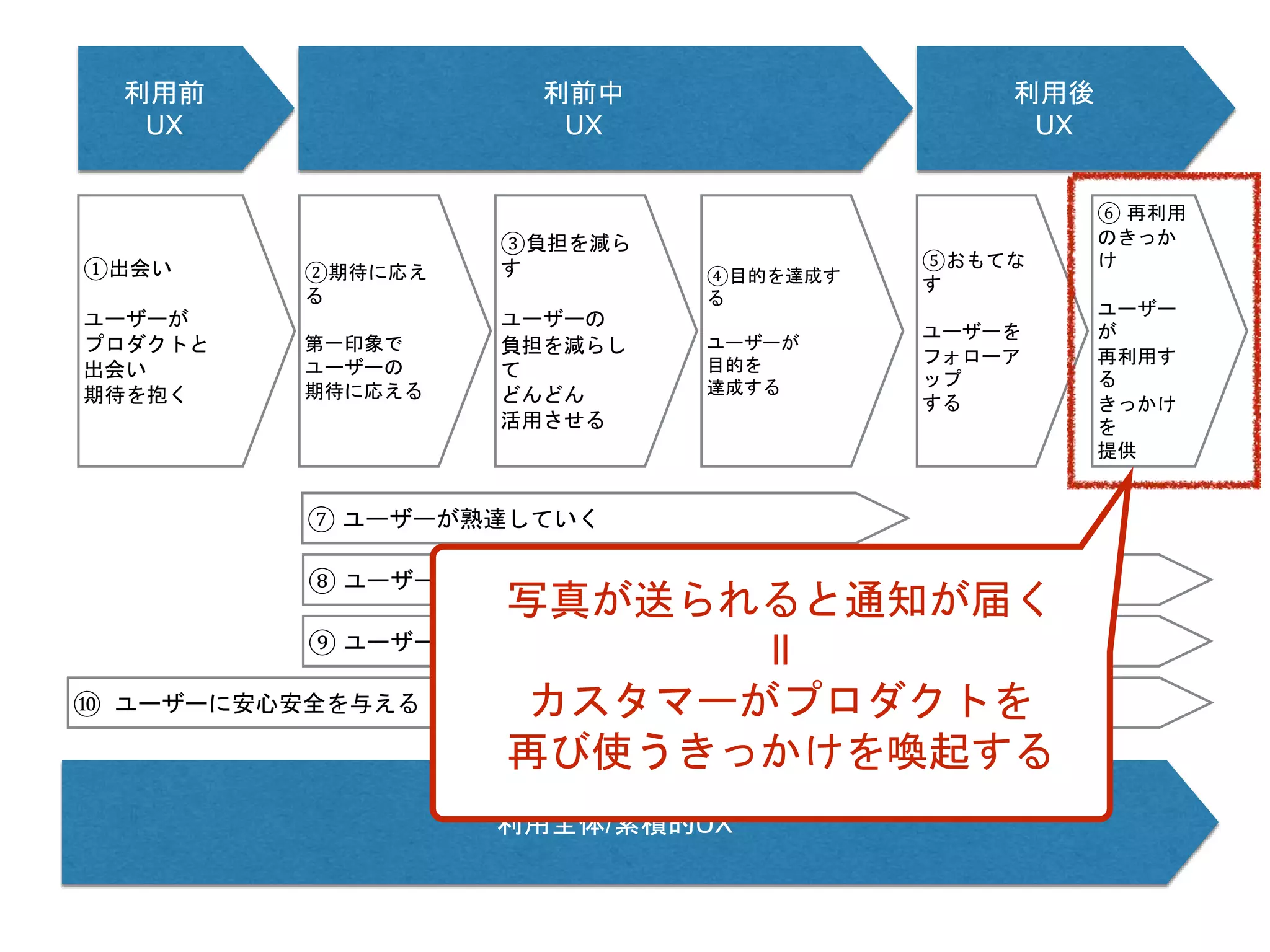 利用前
UX
利前中
UX
利用後
UX
利用全体/累積的UX
①出会い
ユーザーが
プロダクトと
出会い
期待を抱く
②期待に応え
る
第一印象で
ユーザーの
期待に応える
③負担を減ら
す
ユーザーの
負担を減らし
て
どんどん
活用させる
⑤おもてな
す
ユーザーを
フォローア
ップ
する
⑥ 再利用
のきっか
け
ユーザー
が
再利用す
る
きっかけ
を
提供
⑦ ユーザーが熟達していく
⑧ ユーザーにリソースを投資させる
⑨ ユーザーの行動に対して報酬を与える
⑩ ユーザーに安心安全を与える
④目的を達成す
る
ユーザーが
目的を
達成する
写真が送られると通知が届く
ll
カスタマーがプロダクトを
再び使うきっかけを喚起する
 