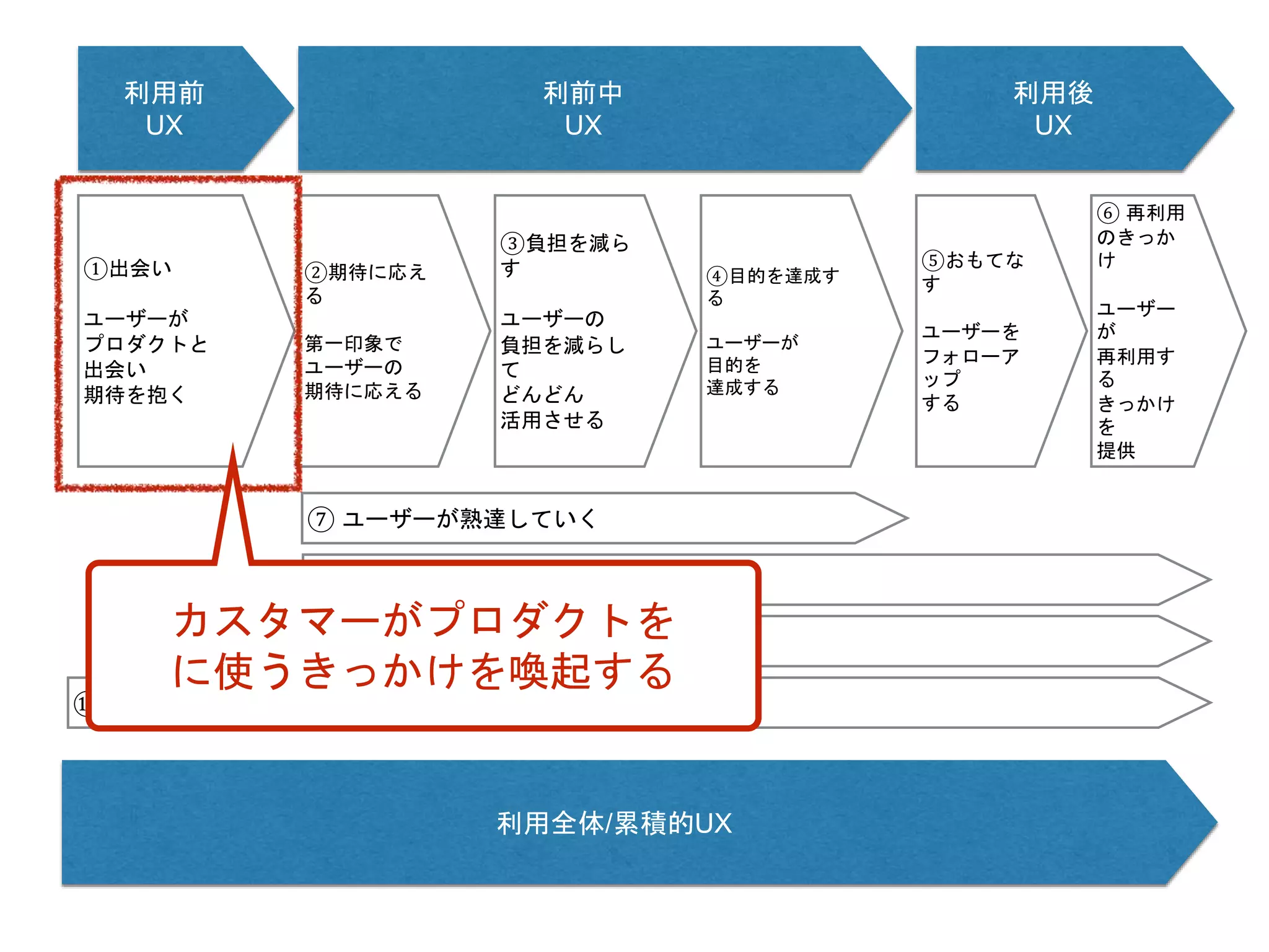 利用前
UX
利前中
UX
利用後
UX
利用全体/累積的UX
①出会い
ユーザーが
プロダクトと
出会い
期待を抱く
②期待に応え
る
第一印象で
ユーザーの
期待に応える
③負担を減ら
す
ユーザーの
負担を減らし
て
どんどん
活用させる
⑤おもてな
す
ユーザーを
フォローア
ップ
する
⑥ 再利用
のきっか
け
ユーザー
が
再利用す
る
きっかけ
を
提供
⑦ ユーザーが熟達していく
⑧ ユーザーにリソースを投資させる
⑨ ユーザーの行動に対して報酬を与える
⑩ ユーザーに安心安全を与える
④目的を達成す
る
ユーザーが
目的を
達成する
カスタマーがプロダクトを
に使うきっかけを喚起する
 