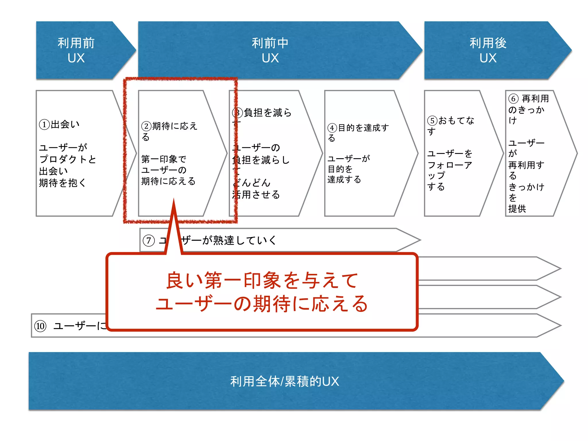 利用前
UX
利前中
UX
利用後
UX
利用全体/累積的UX
①出会い
ユーザーが
プロダクトと
出会い
期待を抱く
②期待に応え
る
第一印象で
ユーザーの
期待に応える
③負担を減ら
す
ユーザーの
負担を減らし
て
どんどん
活用させる
⑤おもてな
す
ユーザーを
フォローア
ップ
する
⑥ 再利用
のきっか
け
ユーザー
が
再利用す
る
きっかけ
を
提供
⑦ ユーザーが熟達していく
⑧ ユーザーにリソースを投資させる
⑨ ユーザーの行動に対して報酬を与える
⑩ ユーザーに安心安全を与える
④目的を達成す
る
ユーザーが
目的を
達成する
良い第一印象を与えて
ユーザーの期待に応える
 