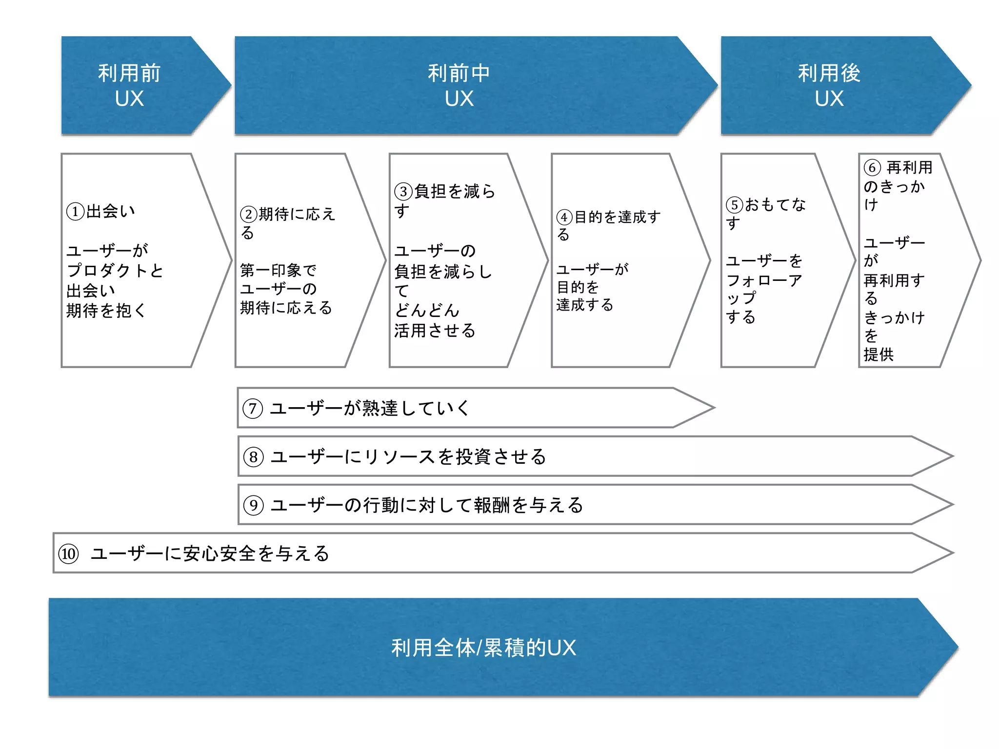 利用前
UX
利前中
UX
利用後
UX
利用全体/累積的UX
①出会い
ユーザーが
プロダクトと
出会い
期待を抱く
②期待に応え
る
第一印象で
ユーザーの
期待に応える
③負担を減ら
す
ユーザーの
負担を減らし
て
どんどん
活用させる
⑤おもてな
す
ユーザーを
フォローア
ップ
する
⑥ 再利用
のきっか
け
ユーザー
が
再利用す
る
きっかけ
を
提供
⑦ ユーザーが熟達していく
⑧ ユーザーにリソースを投資させる
⑨ ユーザーの行動に対して報酬を与える
⑩ ユーザーに安心安全を与える
④目的を達成す
る
ユーザーが
目的を
達成する
 