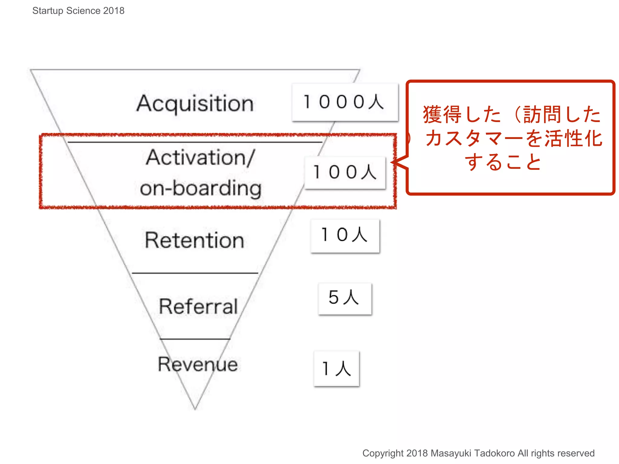 Copyright 2018 Masayuki Tadokoro All rights reserved
獲得した（訪問した
）カスタマーを活性化
すること
Startup Science 2018
 