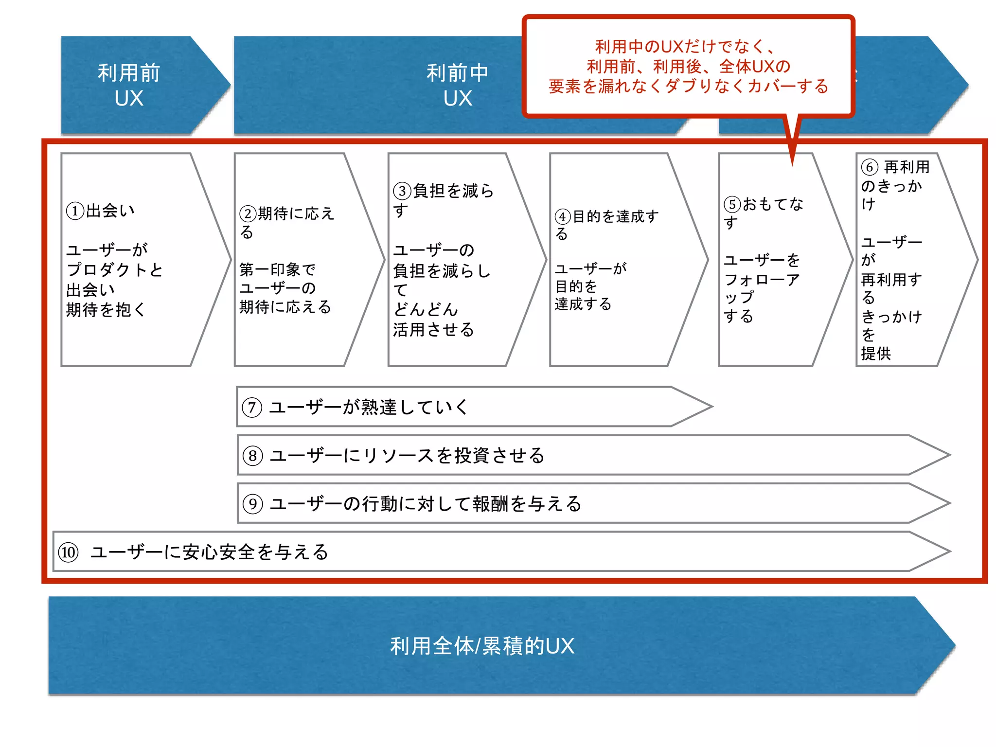 利用前
UX
利前中
UX
利用後
UX
利用全体/累積的UX
①出会い
ユーザーが
プロダクトと
出会い
期待を抱く
②期待に応え
る
第一印象で
ユーザーの
期待に応える
③負担を減ら
す
ユーザーの
負担を減らし
て
どんどん
活用させる
⑤おもてな
す
ユーザーを
フォローア
ップ
する
⑥ 再利用
のきっか
け
ユーザー
が
再利用す
る
きっかけ
を
提供
⑦ ユーザーが熟達していく
⑧ ユーザーにリソースを投資させる
⑨ ユーザーの行動に対して報酬を与える
⑩ ユーザーに安心安全を与える
④目的を達成す
る
ユーザーが
目的を
達成する
利用中のUXだけでなく、
利用前、利用後、全体UXの
要素を漏れなくダブりなくカバーする
 