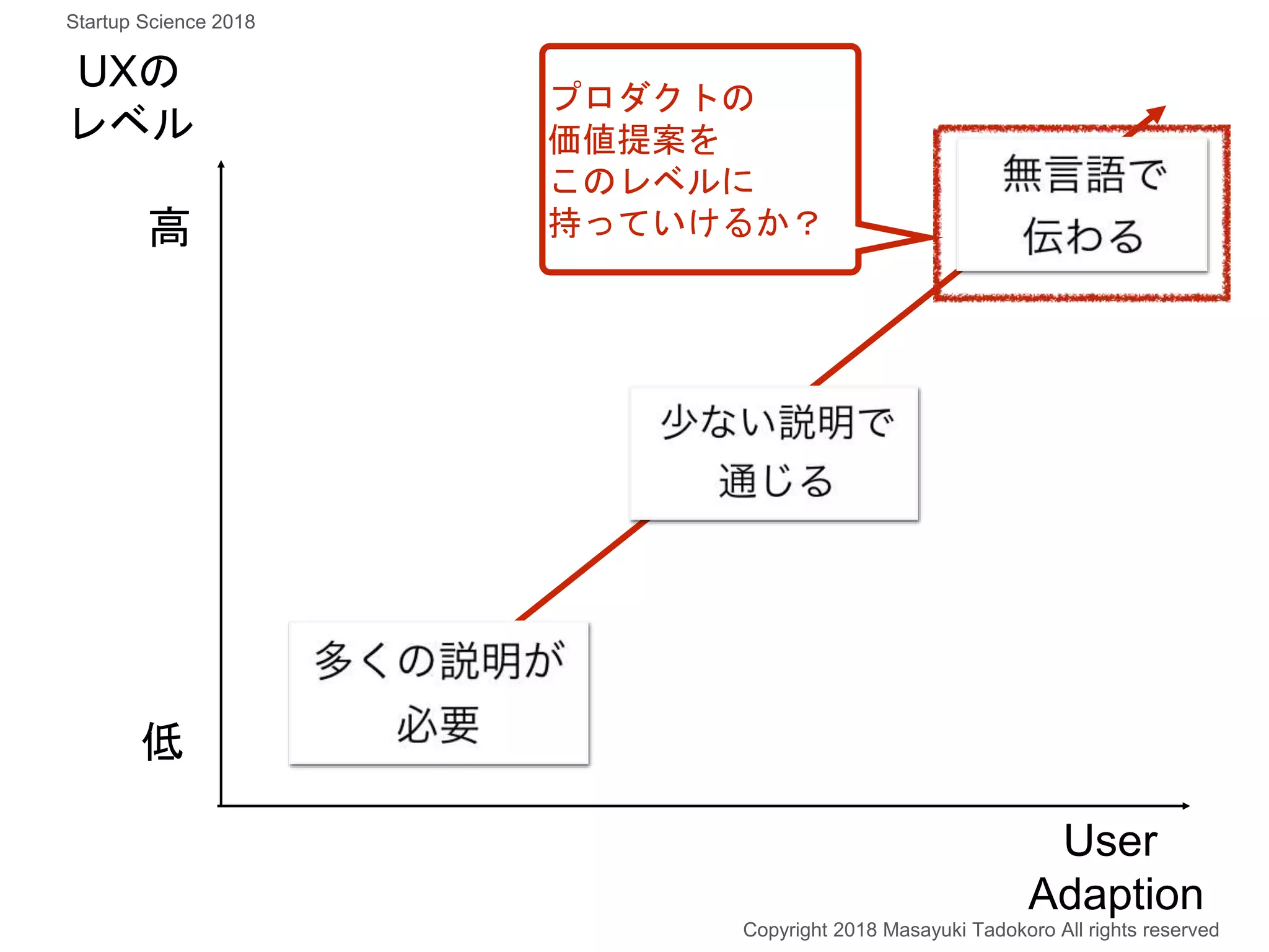 UXの
レベル
User
Adaption
低
高
プロダクトの
価値提案を
このレベルに
持っていけるか？
Copyright 2018 Masayuki Tadokoro All rights reserved
Startup Science 2018
 
