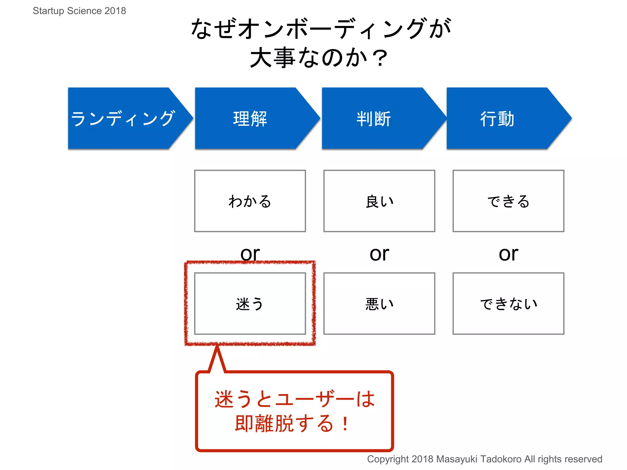 ランディング 理解 判断 行動
わかる
迷う
or
良い
悪い
or
できる
できない
or
迷うとユーザーは
即離脱する！
なぜオンボーディングが
大事なのか？
Copyright 2018 Masayuki Tadokoro All rights reserved
Startup Science 2018
 